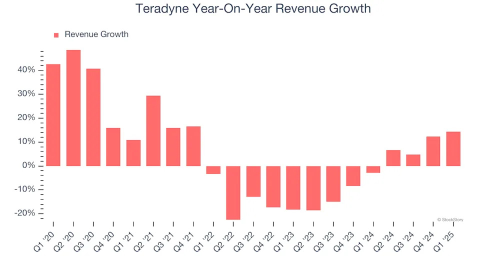 Teradyne (NASDAQ:TER) Reports Q1 In Line With Expectations But Next Quarter’s Sales on Track