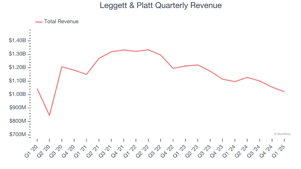 Leggett & Platt’s (NYSE:LEG) Q1 Earnings Results: Revenue In Line With Expectations, Stock Jumps 13.1%