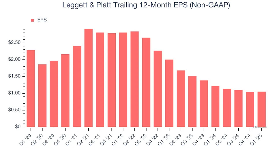 Leggett & Platt’s (NYSE:LEG) Q1 Earnings Results: Revenue In Line With Expectations, Stock Jumps 13.1%