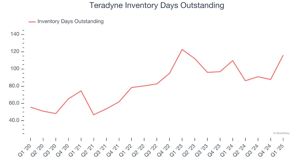 Teradyne (NASDAQ:TER) Reports Q1 In Line With Expectations But Next Quarter’s Sales on Track