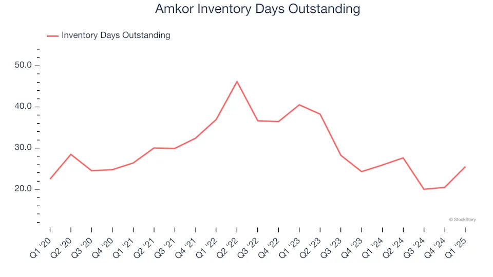 Amkor (NASDAQ:AMKR) Beats Expectations in Strong Q1, Guides for Strong Sales Next Quarter