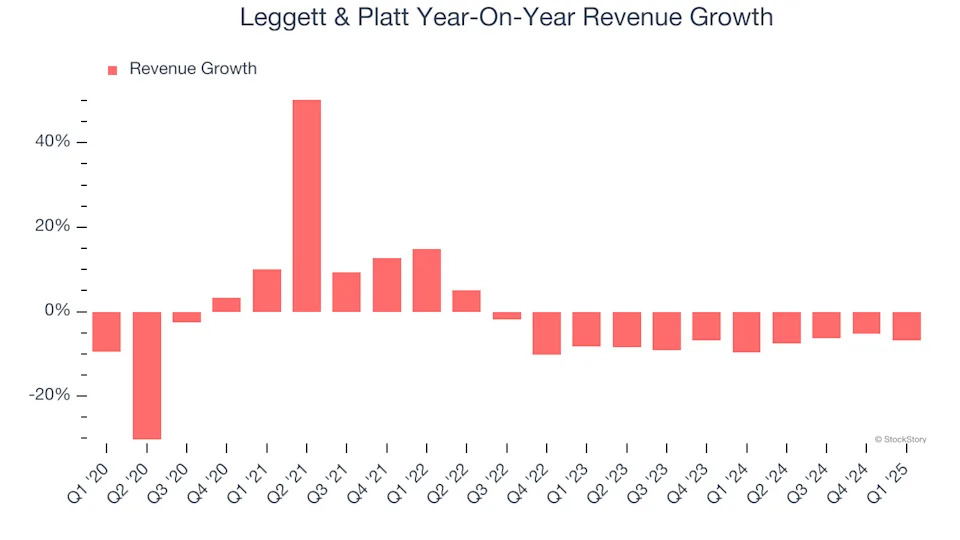 Leggett & Platt’s (NYSE:LEG) Q1 Earnings Results: Revenue In Line With Expectations, Stock Jumps 13.1%
