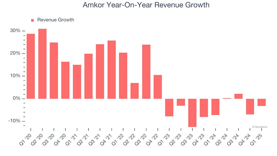Amkor (NASDAQ:AMKR) Beats Expectations in Strong Q1, Guides for Strong Sales Next Quarter