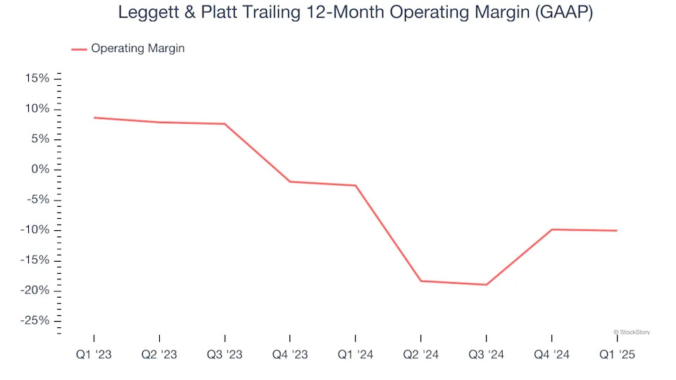 Leggett & Platt’s (NYSE:LEG) Q1 Earnings Results: Revenue In Line With Expectations, Stock Jumps 13.1%