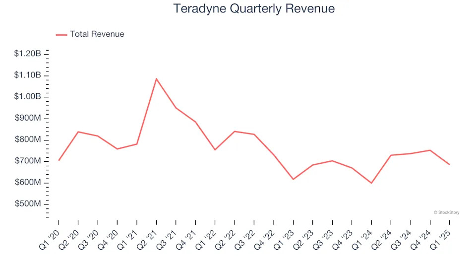 Teradyne (NASDAQ:TER) Reports Q1 In Line With Expectations But Next Quarter’s Sales on Track