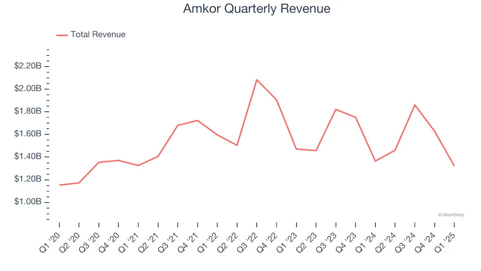 Amkor (NASDAQ:AMKR) Beats Expectations in Strong Q1, Guides for Strong Sales Next Quarter