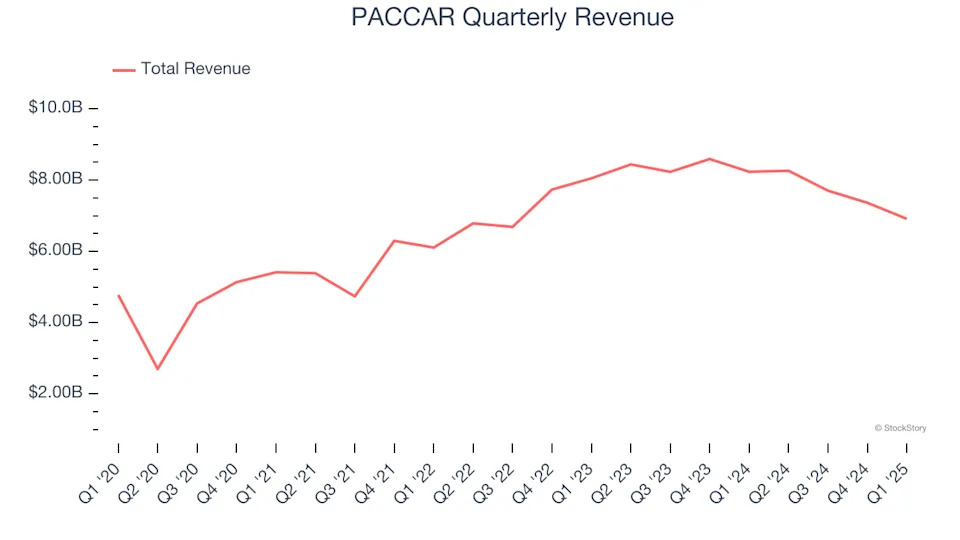 PACCAR (NASDAQ:PCAR) Misses Q1 Sales Targets, Stock Drops