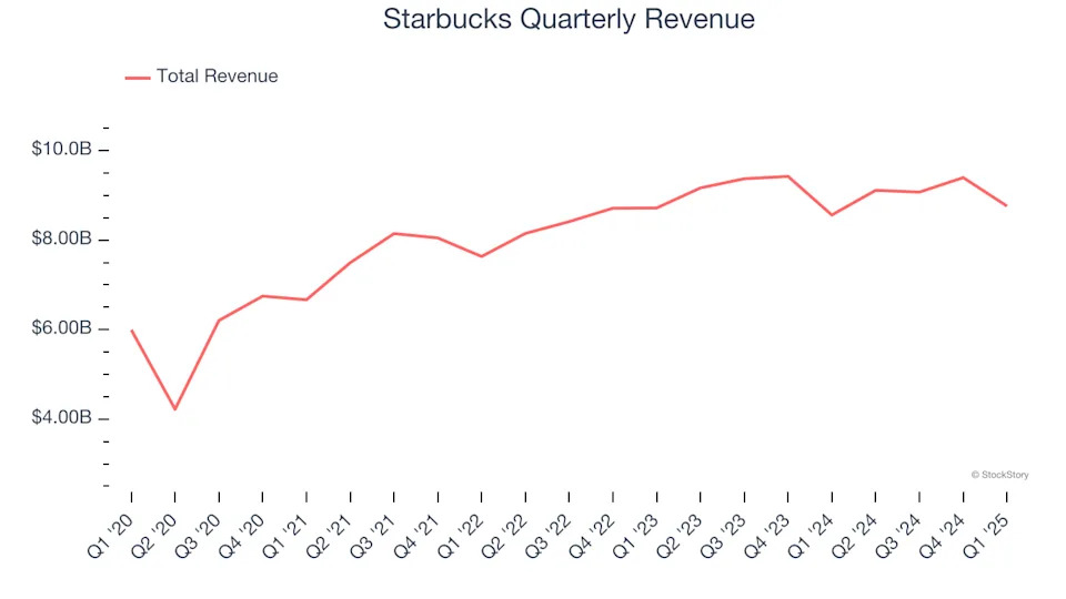 Starbucks (NASDAQ:SBUX) Misses Q1 Revenue Estimates