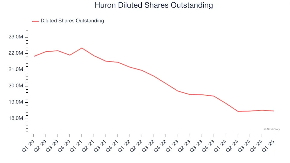 Huron’s (NASDAQ:HURN) Q1: Beats On Revenue