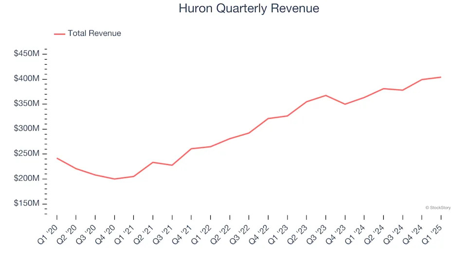 Huron’s (NASDAQ:HURN) Q1: Beats On Revenue