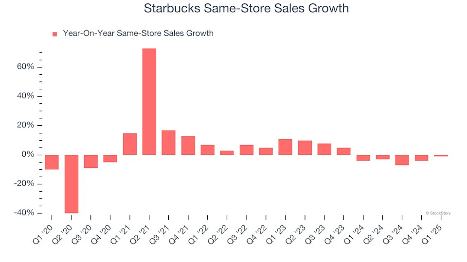 Starbucks (NASDAQ:SBUX) Misses Q1 Revenue Estimates