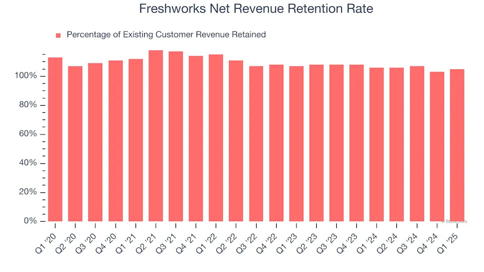 Freshworks’s (NASDAQ:FRSH) Q1 Sales Top Estimates, Stock Soars