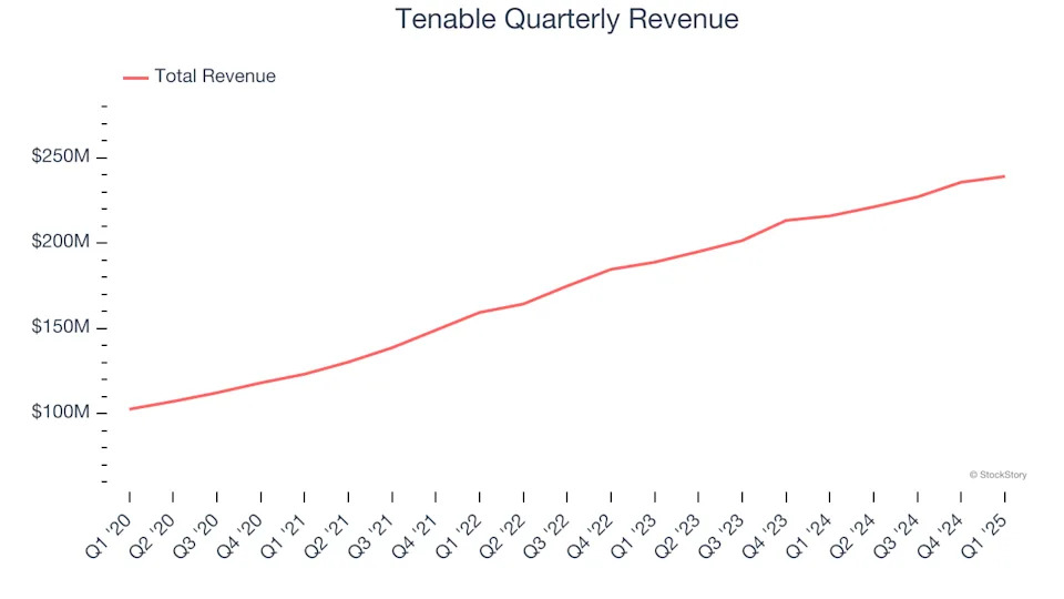 Tenable (NASDAQ:TENB) Beats Q1 Sales Targets But Stock Drops 10.5%