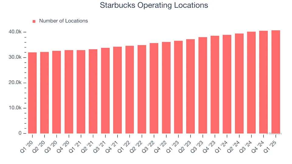 Starbucks (NASDAQ:SBUX) Misses Q1 Revenue Estimates