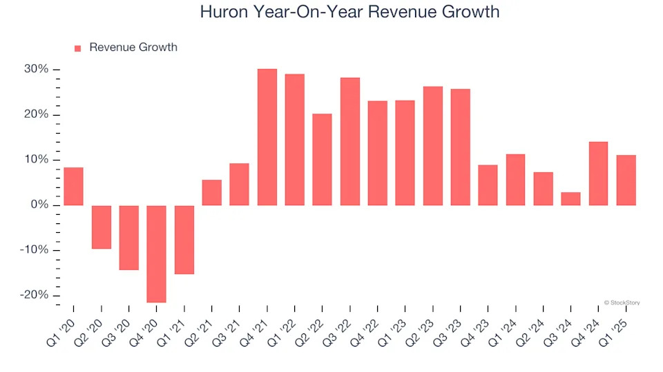 Huron’s (NASDAQ:HURN) Q1: Beats On Revenue