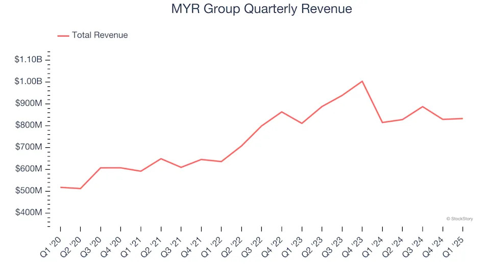 MYR Group’s (NASDAQ:MYRG) Q1: Strong Sales