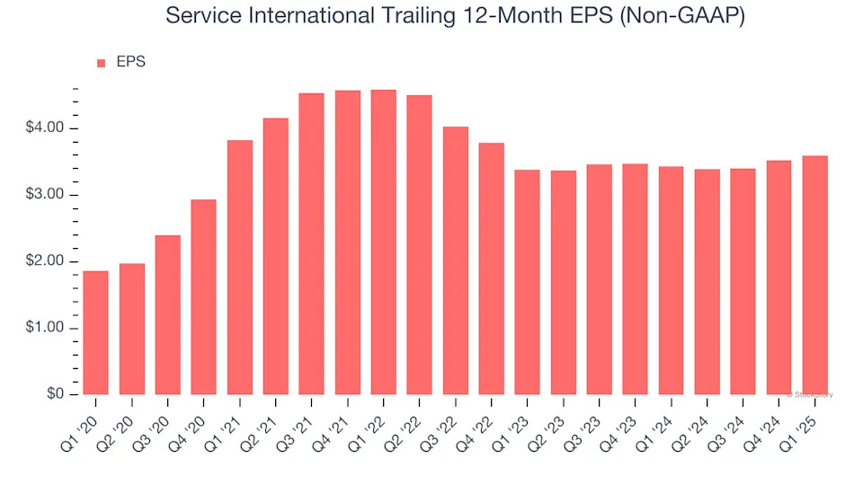 Service International (NYSE:SCI) Surprises With Q1 Sales, Stock Soars