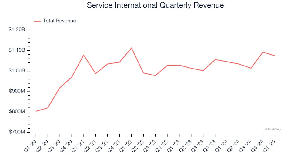 Service International (NYSE:SCI) Surprises With Q1 Sales, Stock Soars