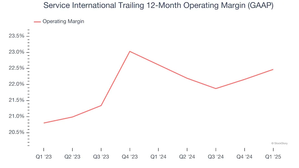 Service International (NYSE:SCI) Surprises With Q1 Sales, Stock Soars