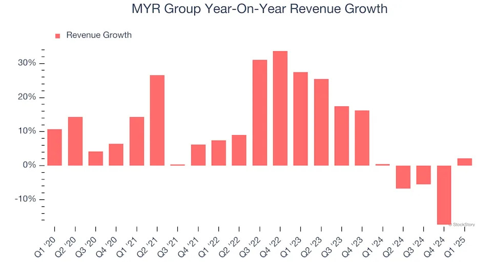 MYR Group’s (NASDAQ:MYRG) Q1: Strong Sales