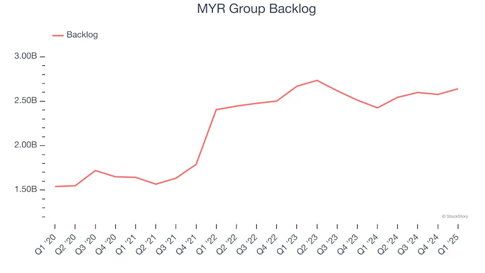 MYR Group’s (NASDAQ:MYRG) Q1: Strong Sales