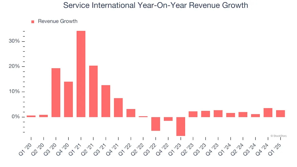 Service International (NYSE:SCI) Surprises With Q1 Sales, Stock Soars