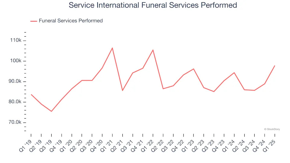Service International (NYSE:SCI) Surprises With Q1 Sales, Stock Soars