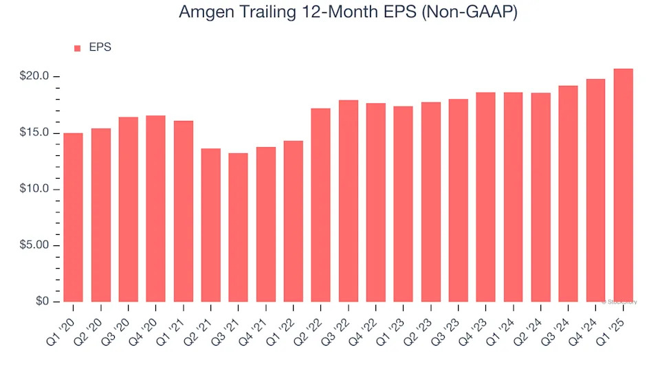 Amgen’s (NASDAQ:AMGN) Q1: Beats On Revenue