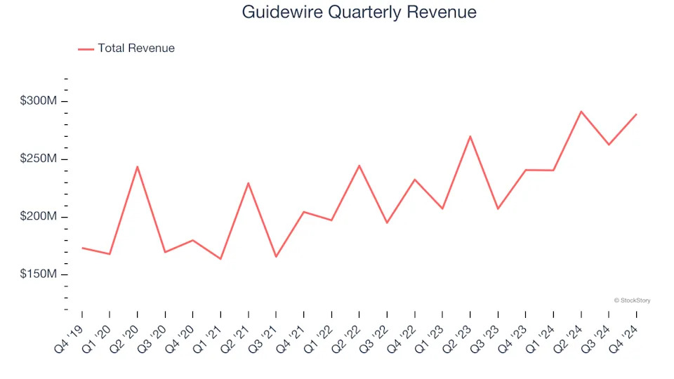 3 Reasons GWRE is Risky and 1 Stock to Buy Instead