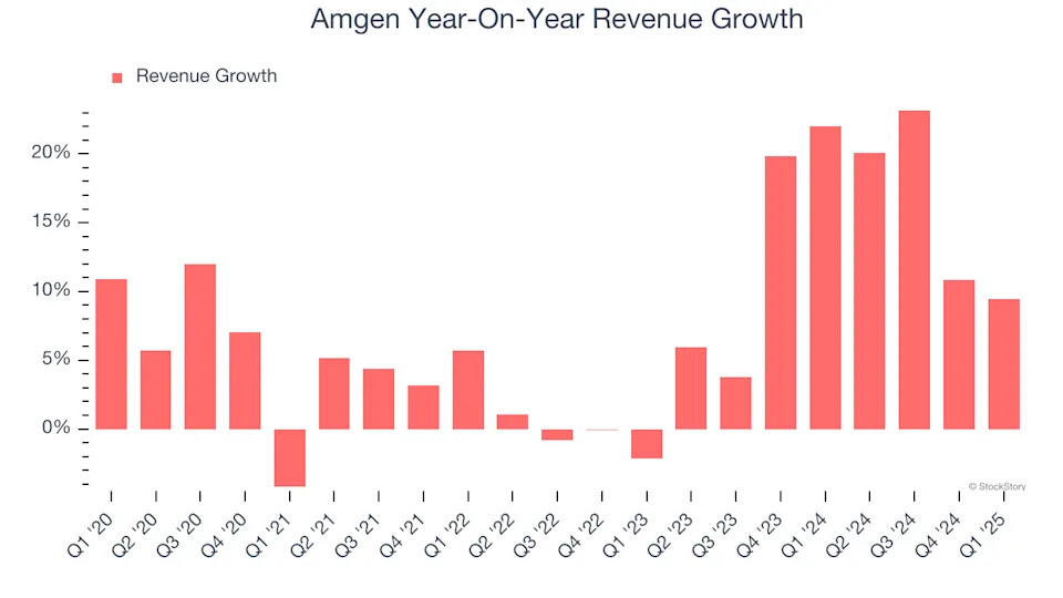Amgen’s (NASDAQ:AMGN) Q1: Beats On Revenue