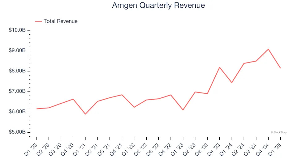 Amgen’s (NASDAQ:AMGN) Q1: Beats On Revenue