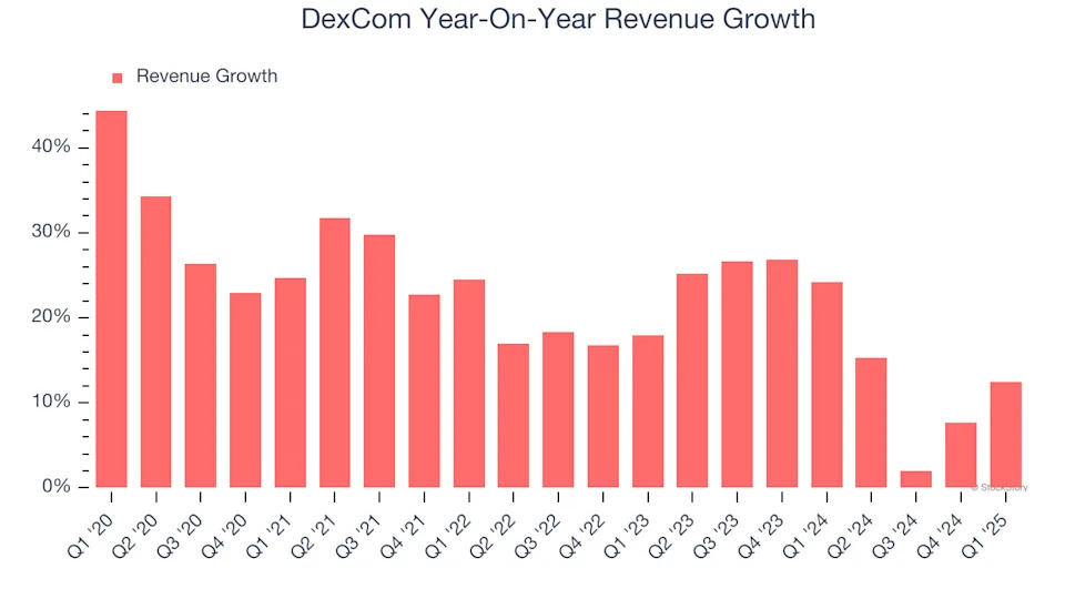 DexCom (NASDAQ:DXCM) Exceeds Q1 Expectations