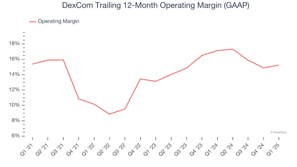 DexCom (NASDAQ:DXCM) Exceeds Q1 Expectations