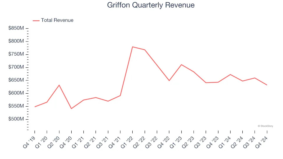 2 Reasons to Sell GFF and 1 Stock to Buy Instead