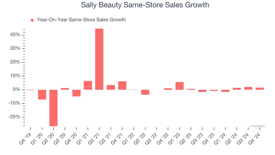 3 Reasons to Sell SBH and 1 Stock to Buy Instead