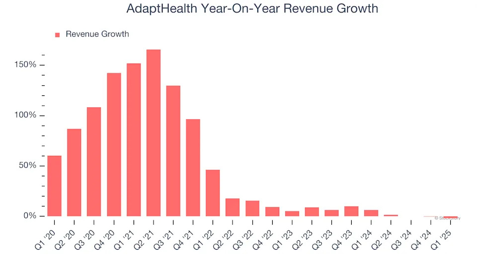 AdaptHealth (NASDAQ:AHCO) Posts Better-Than-Expected Sales In Q1, Stock Jumps 13.2%