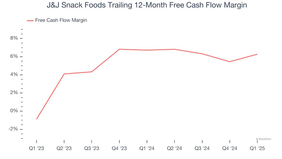 J&J Snack Foods (NASDAQ:JJSF) Reports Sales Below Analyst Estimates In Q1 Earnings, Stock Drops