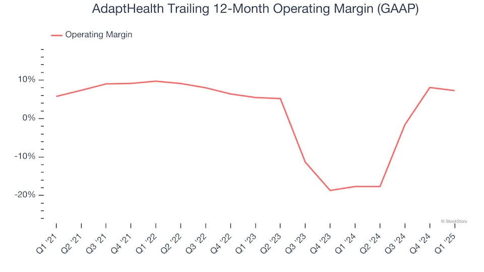 AdaptHealth (NASDAQ:AHCO) Posts Better-Than-Expected Sales In Q1, Stock Jumps 13.2%