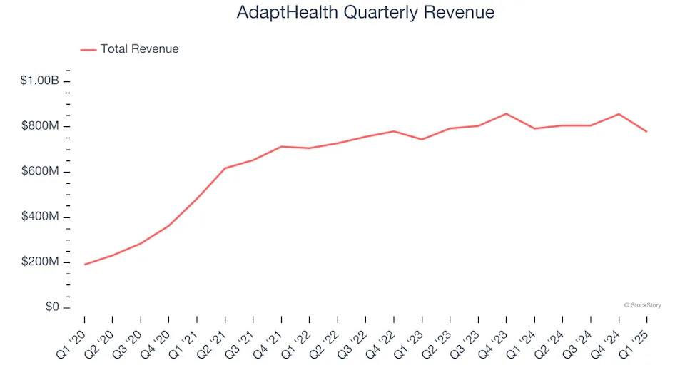 AdaptHealth (NASDAQ:AHCO) Posts Better-Than-Expected Sales In Q1, Stock Jumps 13.2%