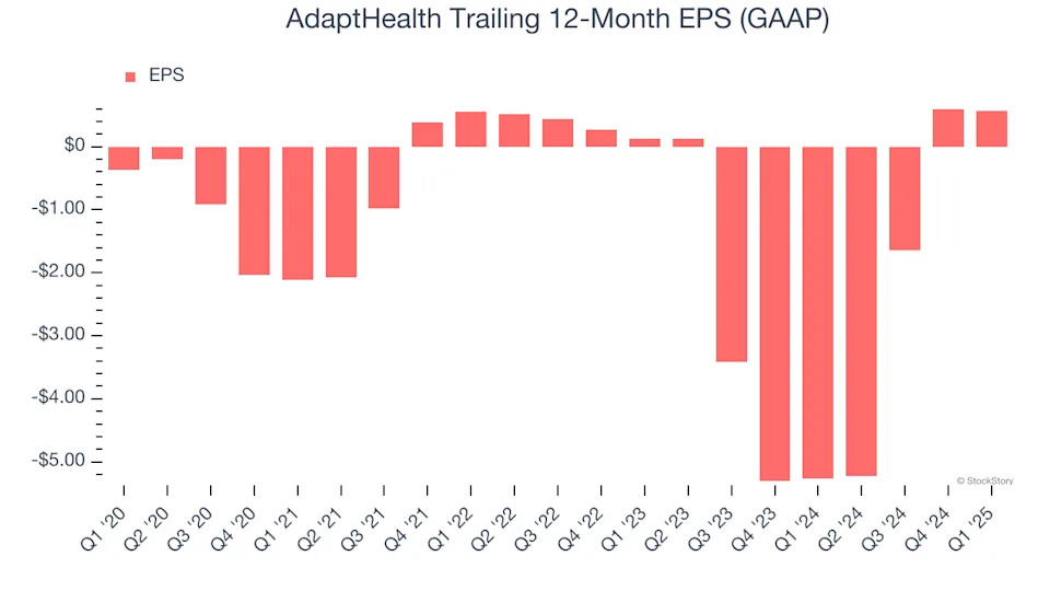 AdaptHealth (NASDAQ:AHCO) Posts Better-Than-Expected Sales In Q1, Stock Jumps 13.2%
