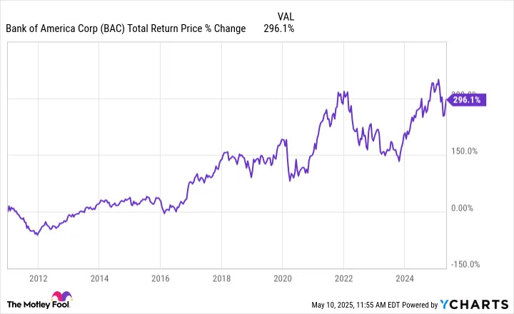 These 4 Warren Buffett Stocks Make Up Over 57% of Berkshire Hathaway's $277 Billion Portfolio