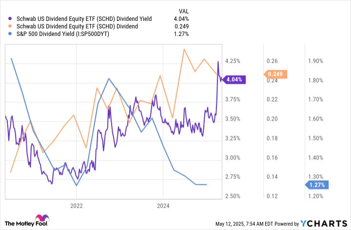 The Best Dividend ETF to Invest $500 in Right Now