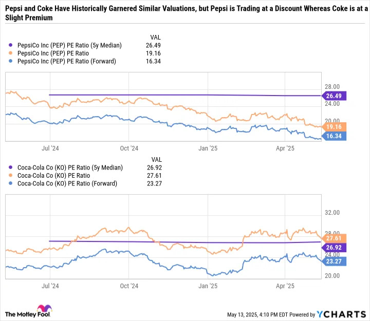 Prediction: PepsiCo's Dividend Yield Just Peaked at 4.4% Because the Dividend King Stock Is Too Cheap to Ignore