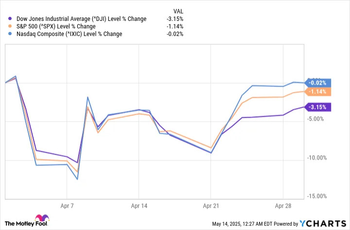 The S&P 500 Did Something in April That's Been Witnessed Only 6 Times in 75 Years -- and It Points to a Very Specific Directional Move for Stocks
