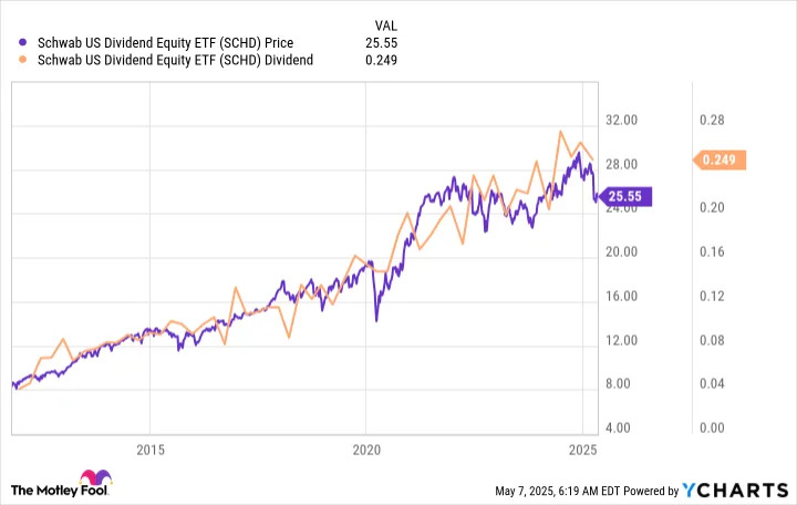 Is the Schwab US Dividend Equity ETF a Buy Now?