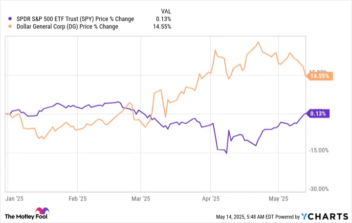 Dollar General Is Rallying, but Are Investors Overlooking This Vital Growth Story?
