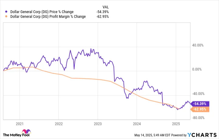Dollar General Is Rallying, but Are Investors Overlooking This Vital Growth Story?