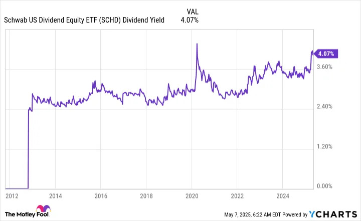 Is the Schwab US Dividend Equity ETF a Buy Now?