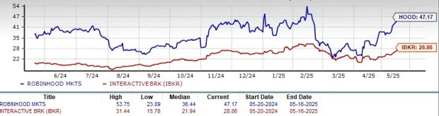 HOOD vs. IBKR: Which Fintech Broker is Poised for More Growth?