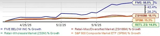 FIVE Stock Trades Above 50 & 200-Day SMAs: Time to Buy, Hold or Sell?